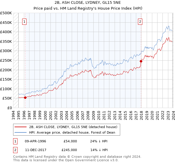 2B, ASH CLOSE, LYDNEY, GL15 5NE: Price paid vs HM Land Registry's House Price Index