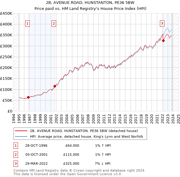 2B, AVENUE ROAD, HUNSTANTON, PE36 5BW: Price paid vs HM Land Registry's House Price Index
