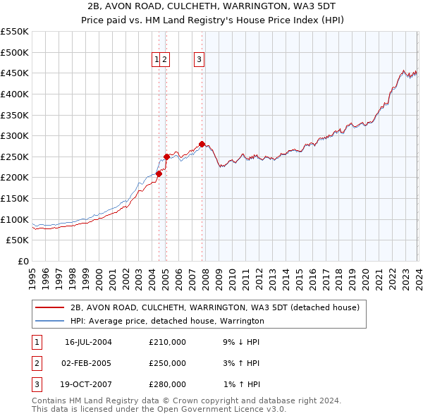 2B, AVON ROAD, CULCHETH, WARRINGTON, WA3 5DT: Price paid vs HM Land Registry's House Price Index