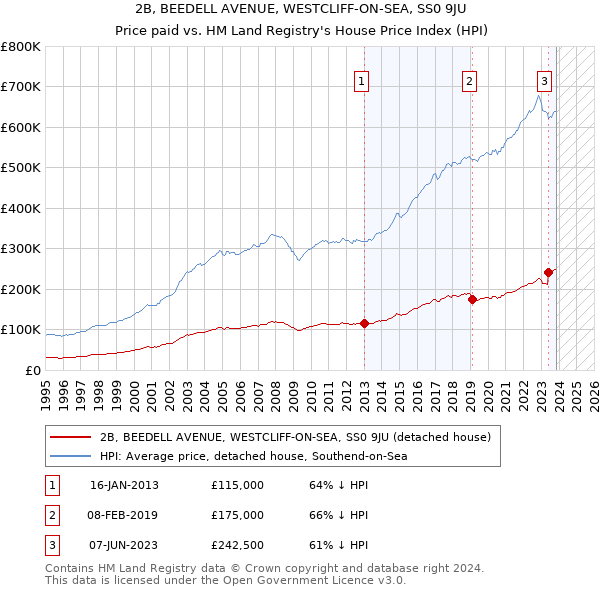 2B, BEEDELL AVENUE, WESTCLIFF-ON-SEA, SS0 9JU: Price paid vs HM Land Registry's House Price Index