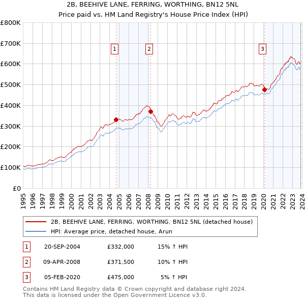 2B, BEEHIVE LANE, FERRING, WORTHING, BN12 5NL: Price paid vs HM Land Registry's House Price Index
