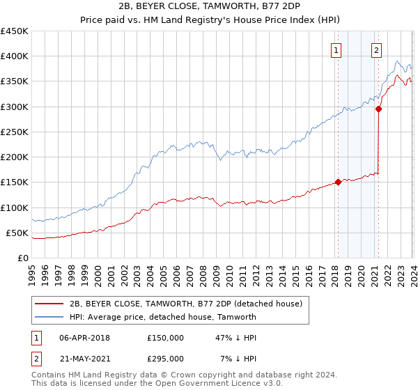 2B, BEYER CLOSE, TAMWORTH, B77 2DP: Price paid vs HM Land Registry's House Price Index