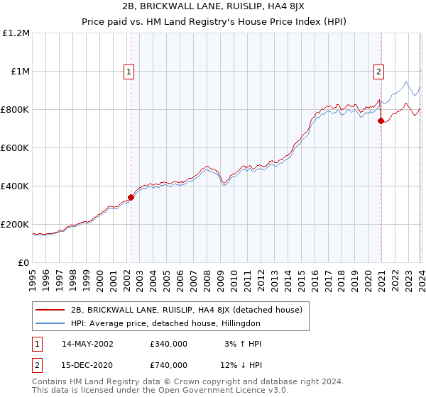 2B, BRICKWALL LANE, RUISLIP, HA4 8JX: Price paid vs HM Land Registry's House Price Index
