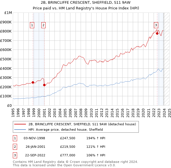 2B, BRINCLIFFE CRESCENT, SHEFFIELD, S11 9AW: Price paid vs HM Land Registry's House Price Index