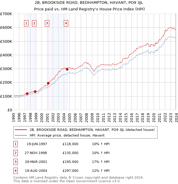 2B, BROOKSIDE ROAD, BEDHAMPTON, HAVANT, PO9 3JL: Price paid vs HM Land Registry's House Price Index