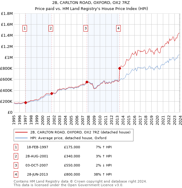 2B, CARLTON ROAD, OXFORD, OX2 7RZ: Price paid vs HM Land Registry's House Price Index