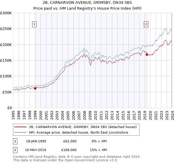 2B, CARNARVON AVENUE, GRIMSBY, DN34 5BS: Price paid vs HM Land Registry's House Price Index