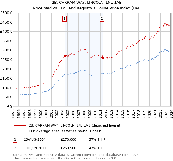 2B, CARRAM WAY, LINCOLN, LN1 1AB: Price paid vs HM Land Registry's House Price Index