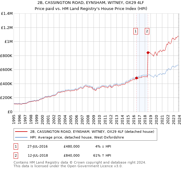 2B, CASSINGTON ROAD, EYNSHAM, WITNEY, OX29 4LF: Price paid vs HM Land Registry's House Price Index