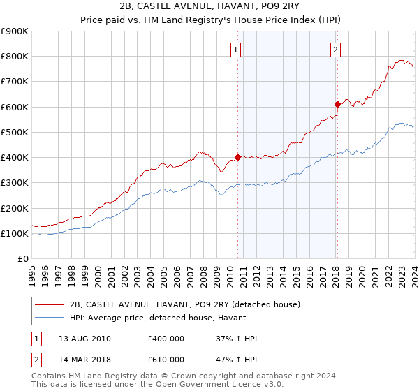 2B, CASTLE AVENUE, HAVANT, PO9 2RY: Price paid vs HM Land Registry's House Price Index