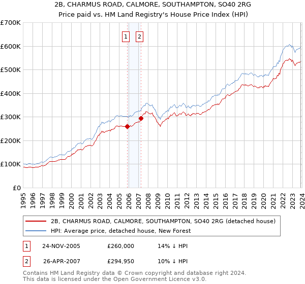 2B, CHARMUS ROAD, CALMORE, SOUTHAMPTON, SO40 2RG: Price paid vs HM Land Registry's House Price Index
