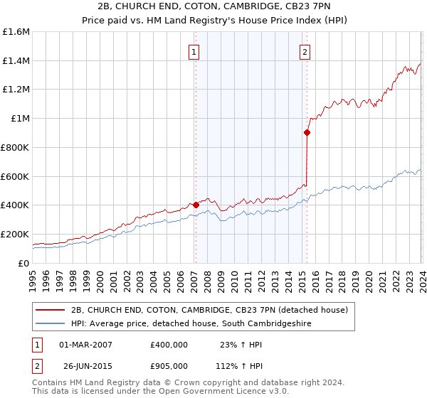 2B, CHURCH END, COTON, CAMBRIDGE, CB23 7PN: Price paid vs HM Land Registry's House Price Index