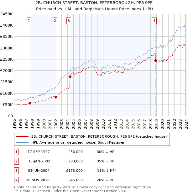 2B, CHURCH STREET, BASTON, PETERBOROUGH, PE6 9PE: Price paid vs HM Land Registry's House Price Index