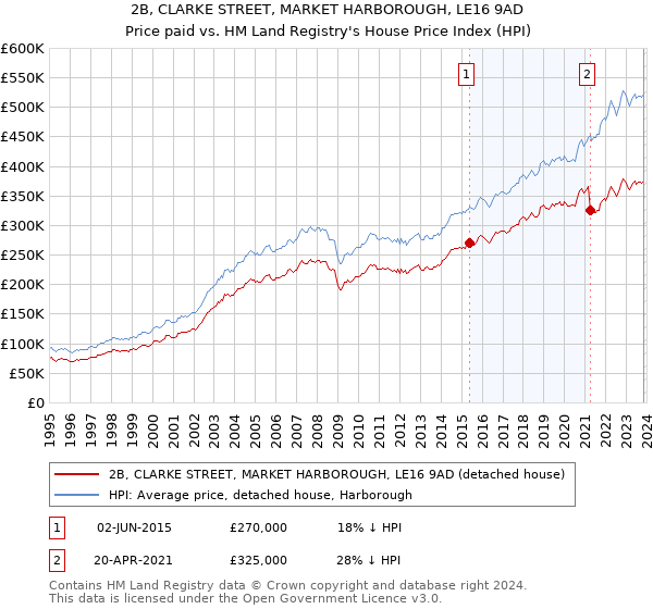 2B, CLARKE STREET, MARKET HARBOROUGH, LE16 9AD: Price paid vs HM Land Registry's House Price Index
