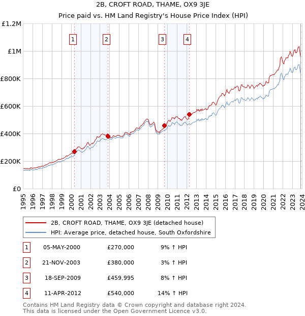 2B, CROFT ROAD, THAME, OX9 3JE: Price paid vs HM Land Registry's House Price Index