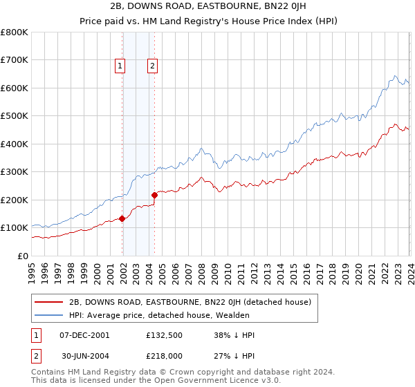 2B, DOWNS ROAD, EASTBOURNE, BN22 0JH: Price paid vs HM Land Registry's House Price Index