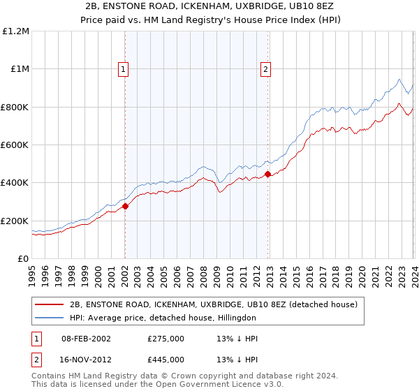 2B, ENSTONE ROAD, ICKENHAM, UXBRIDGE, UB10 8EZ: Price paid vs HM Land Registry's House Price Index