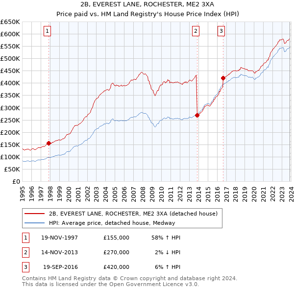 2B, EVEREST LANE, ROCHESTER, ME2 3XA: Price paid vs HM Land Registry's House Price Index