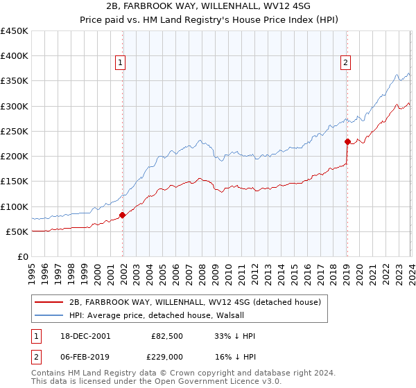 2B, FARBROOK WAY, WILLENHALL, WV12 4SG: Price paid vs HM Land Registry's House Price Index