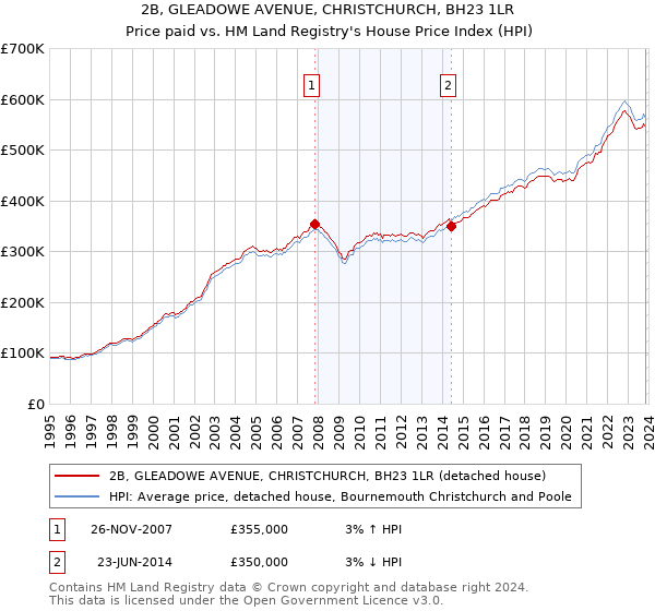 2B, GLEADOWE AVENUE, CHRISTCHURCH, BH23 1LR: Price paid vs HM Land Registry's House Price Index