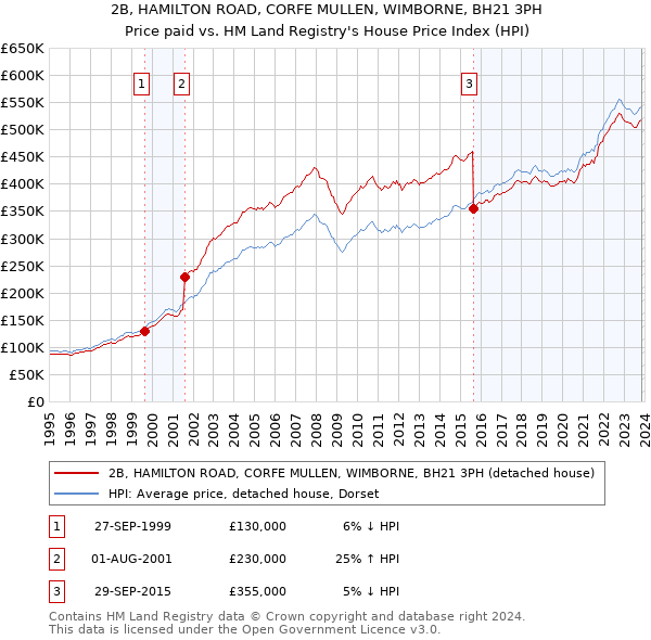 2B, HAMILTON ROAD, CORFE MULLEN, WIMBORNE, BH21 3PH: Price paid vs HM Land Registry's House Price Index