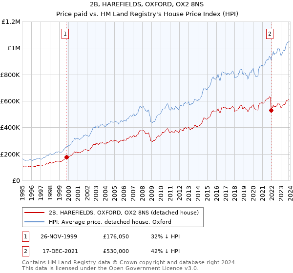 2B, HAREFIELDS, OXFORD, OX2 8NS: Price paid vs HM Land Registry's House Price Index