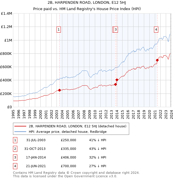 2B, HARPENDEN ROAD, LONDON, E12 5HJ: Price paid vs HM Land Registry's House Price Index