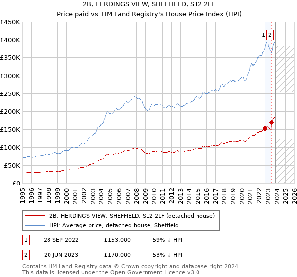 2B, HERDINGS VIEW, SHEFFIELD, S12 2LF: Price paid vs HM Land Registry's House Price Index