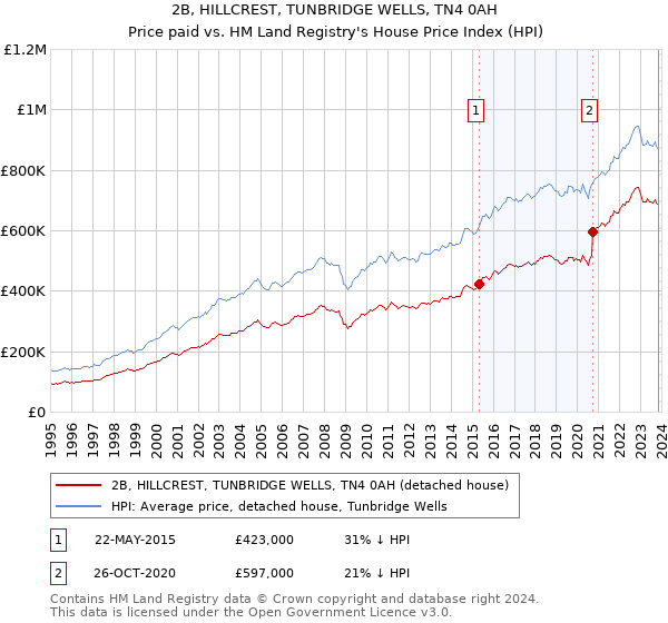 2B, HILLCREST, TUNBRIDGE WELLS, TN4 0AH: Price paid vs HM Land Registry's House Price Index