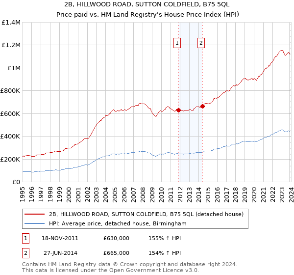 2B, HILLWOOD ROAD, SUTTON COLDFIELD, B75 5QL: Price paid vs HM Land Registry's House Price Index