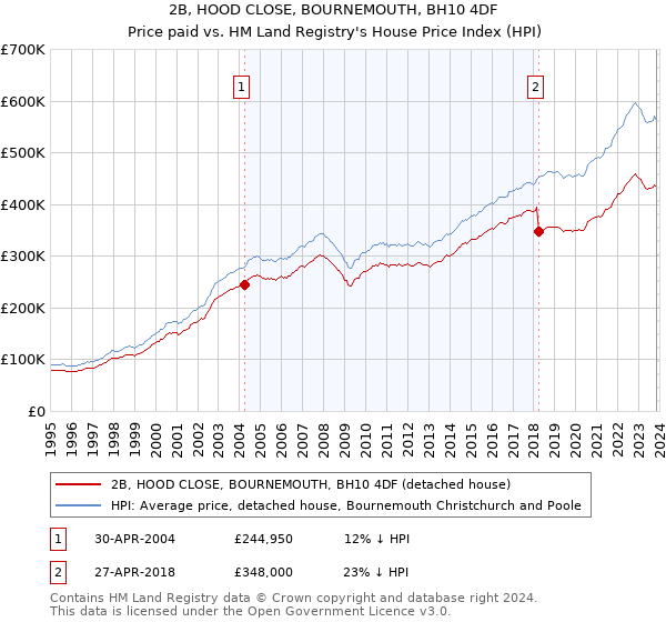 2B, HOOD CLOSE, BOURNEMOUTH, BH10 4DF: Price paid vs HM Land Registry's House Price Index