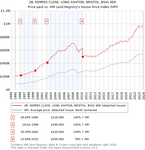 2B, KEMPES CLOSE, LONG ASHTON, BRISTOL, BS41 9ER: Price paid vs HM Land Registry's House Price Index