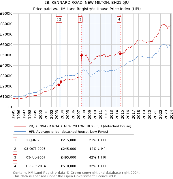 2B, KENNARD ROAD, NEW MILTON, BH25 5JU: Price paid vs HM Land Registry's House Price Index