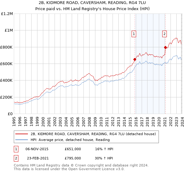 2B, KIDMORE ROAD, CAVERSHAM, READING, RG4 7LU: Price paid vs HM Land Registry's House Price Index