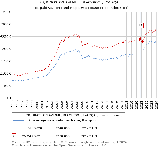 2B, KINGSTON AVENUE, BLACKPOOL, FY4 2QA: Price paid vs HM Land Registry's House Price Index