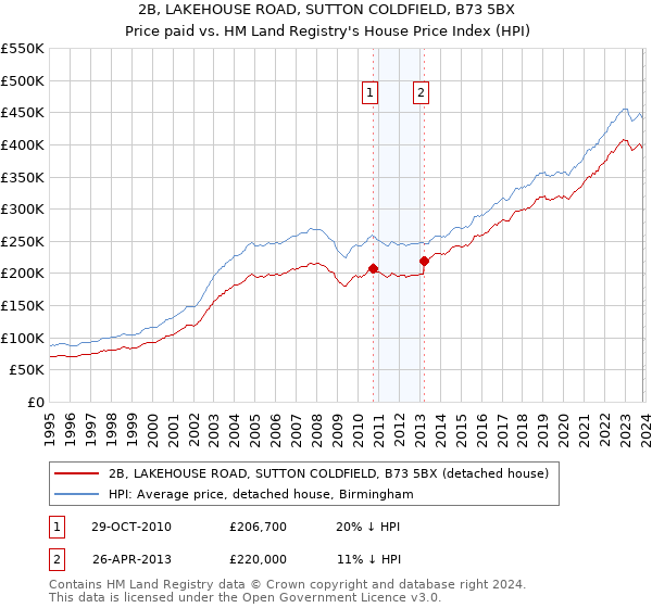 2B, LAKEHOUSE ROAD, SUTTON COLDFIELD, B73 5BX: Price paid vs HM Land Registry's House Price Index