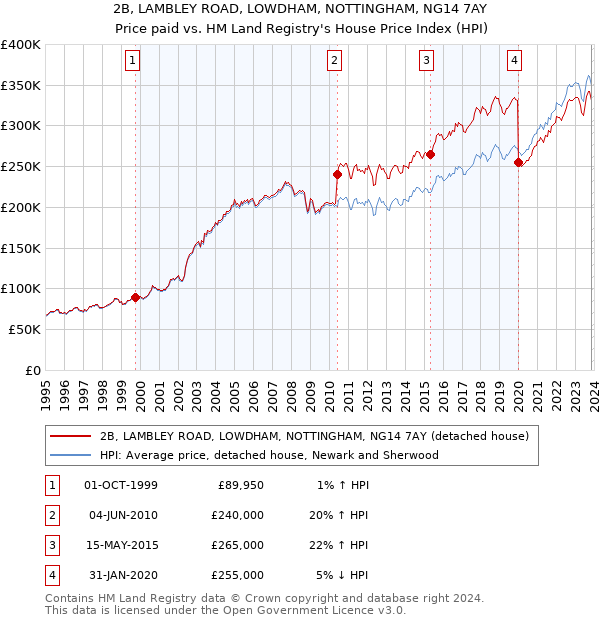 2B, LAMBLEY ROAD, LOWDHAM, NOTTINGHAM, NG14 7AY: Price paid vs HM Land Registry's House Price Index