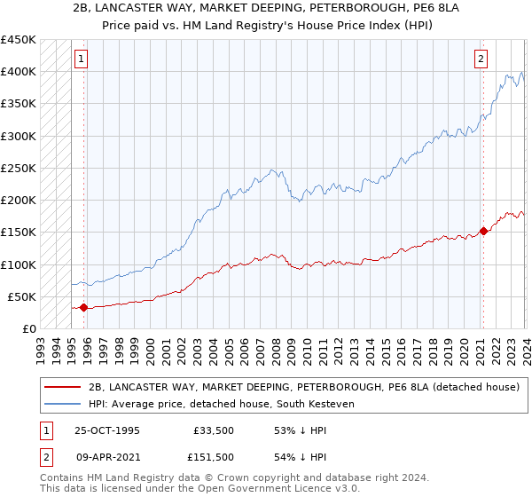 2B, LANCASTER WAY, MARKET DEEPING, PETERBOROUGH, PE6 8LA: Price paid vs HM Land Registry's House Price Index
