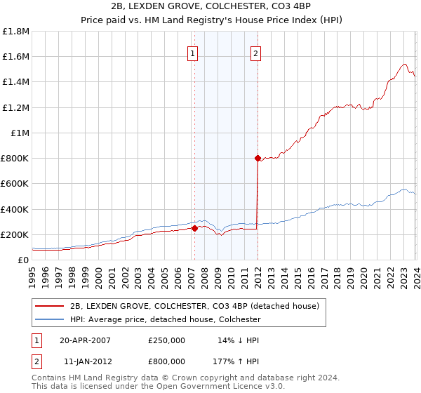2B, LEXDEN GROVE, COLCHESTER, CO3 4BP: Price paid vs HM Land Registry's House Price Index