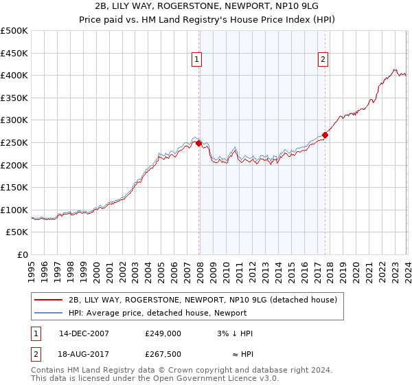 2B, LILY WAY, ROGERSTONE, NEWPORT, NP10 9LG: Price paid vs HM Land Registry's House Price Index