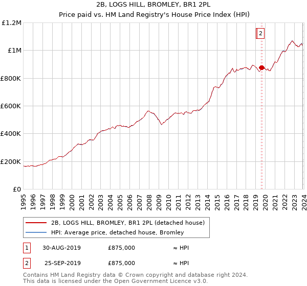 2B, LOGS HILL, BROMLEY, BR1 2PL: Price paid vs HM Land Registry's House Price Index
