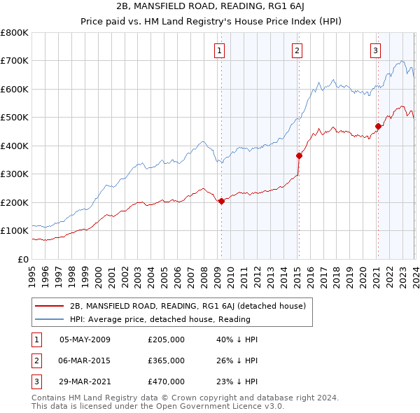 2B, MANSFIELD ROAD, READING, RG1 6AJ: Price paid vs HM Land Registry's House Price Index