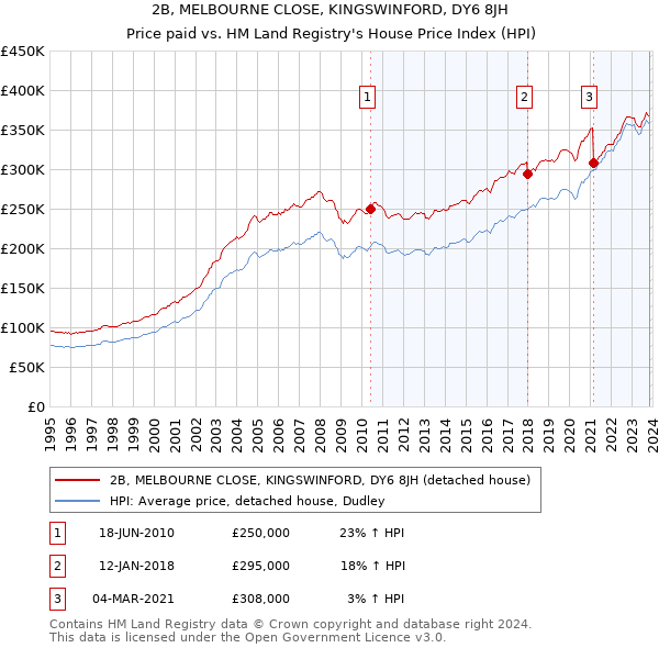 2B, MELBOURNE CLOSE, KINGSWINFORD, DY6 8JH: Price paid vs HM Land Registry's House Price Index