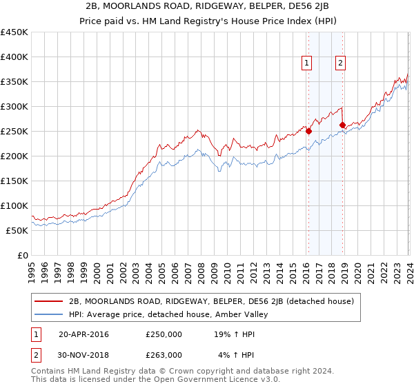 2B, MOORLANDS ROAD, RIDGEWAY, BELPER, DE56 2JB: Price paid vs HM Land Registry's House Price Index