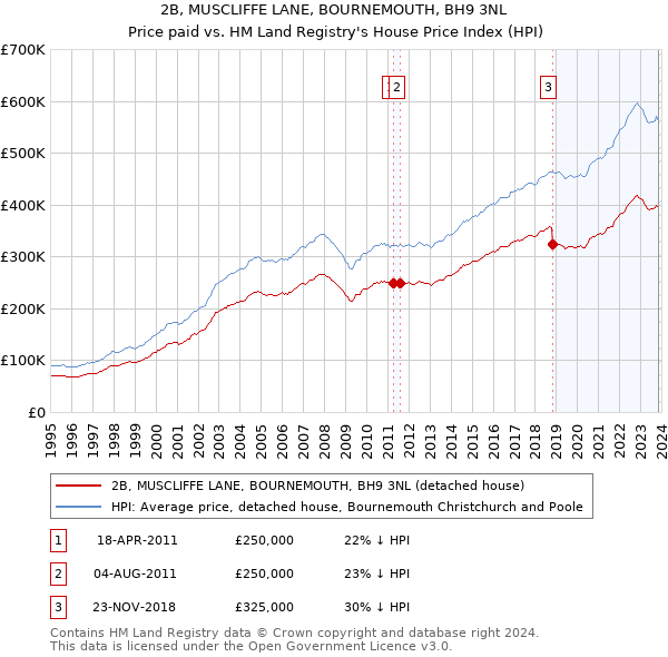 2B, MUSCLIFFE LANE, BOURNEMOUTH, BH9 3NL: Price paid vs HM Land Registry's House Price Index
