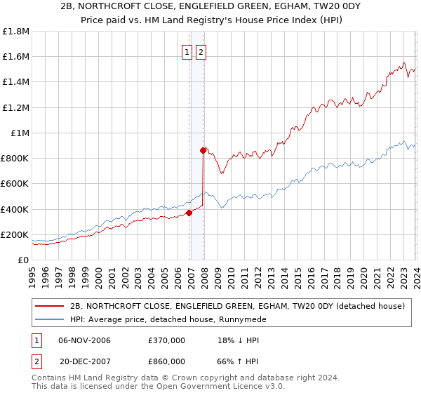 2B, NORTHCROFT CLOSE, ENGLEFIELD GREEN, EGHAM, TW20 0DY: Price paid vs HM Land Registry's House Price Index