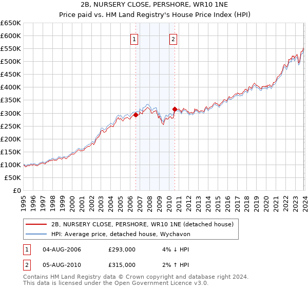 2B, NURSERY CLOSE, PERSHORE, WR10 1NE: Price paid vs HM Land Registry's House Price Index