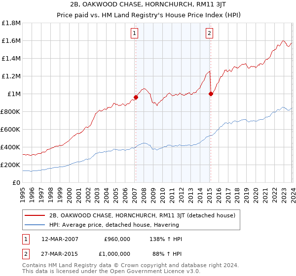 2B, OAKWOOD CHASE, HORNCHURCH, RM11 3JT: Price paid vs HM Land Registry's House Price Index