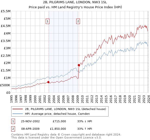 2B, PILGRIMS LANE, LONDON, NW3 1SL: Price paid vs HM Land Registry's House Price Index