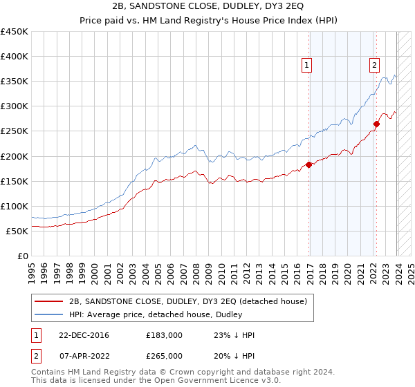 2B, SANDSTONE CLOSE, DUDLEY, DY3 2EQ: Price paid vs HM Land Registry's House Price Index
